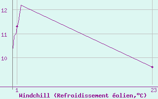 Courbe du refroidissement olien pour Biscarrosse (40)