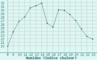 Courbe de l'humidex pour Valence d'Agen (82)