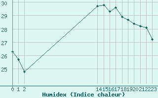 Courbe de l'humidex pour Agde (34)