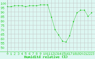 Courbe de l'humidit relative pour Douzy (08)