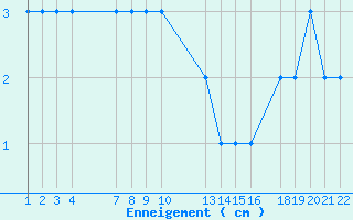 Courbe de la hauteur de neige pour Formigures (66)