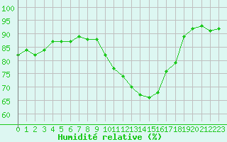 Courbe de l'humidit relative pour Avord (18)