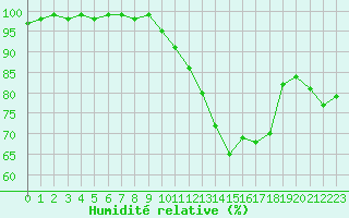Courbe de l'humidit relative pour Chatelus-Malvaleix (23)