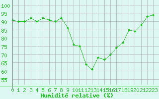 Courbe de l'humidit relative pour Strasbourg (67)