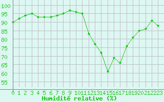 Courbe de l'humidit relative pour Kernascleden (56)