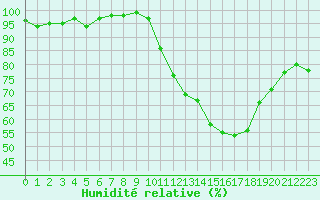 Courbe de l'humidit relative pour Troyes (10)