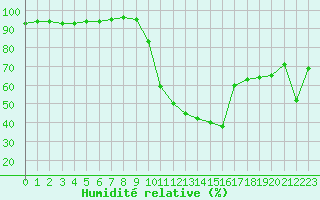 Courbe de l'humidit relative pour Pointe de Socoa (64)
