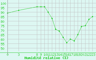 Courbe de l'humidit relative pour Saint-Haon (43)