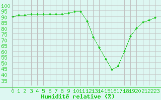 Courbe de l'humidit relative pour La Poblachuela (Esp)