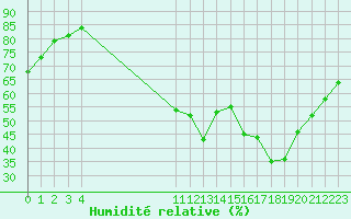 Courbe de l'humidit relative pour Castellbell i el Vilar (Esp)