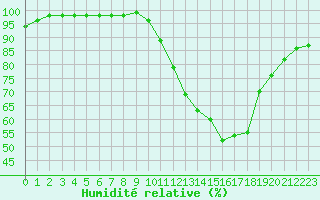 Courbe de l'humidit relative pour Belfort-Dorans (90)