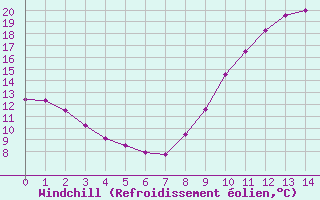 Courbe du refroidissement olien pour Colmar-Ouest (68)