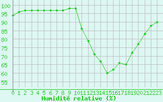 Courbe de l'humidit relative pour Variscourt (02)