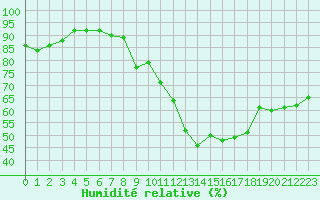Courbe de l'humidit relative pour Perpignan (66)