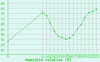Courbe de l'humidit relative pour Avila - La Colilla (Esp)