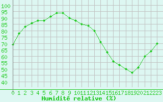Courbe de l'humidit relative pour Cognac (16)