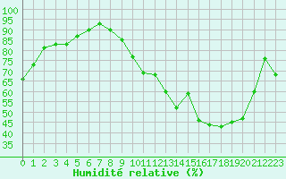 Courbe de l'humidit relative pour Romorantin (41)