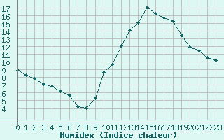 Courbe de l'humidex pour Gurande (44)