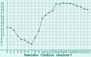 Courbe de l'humidex pour Annecy (74)