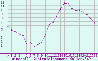 Courbe du refroidissement olien pour Carcassonne (11)