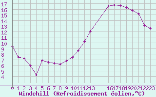 Courbe du refroidissement olien pour Strasbourg (67)