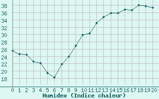 Courbe de l'humidex pour Turretot (76)