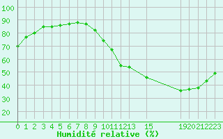 Courbe de l'humidit relative pour Ciudad Real (Esp)