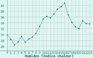 Courbe de l'humidex pour Engins (38)