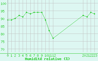 Courbe de l'humidit relative pour Bannay (18)