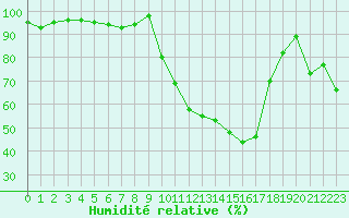 Courbe de l'humidit relative pour Brive-Souillac (19)