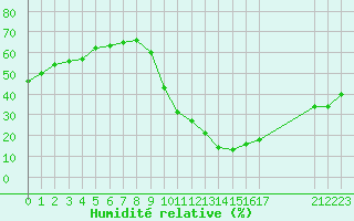 Courbe de l'humidit relative pour Eygliers (05)