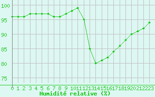 Courbe de l'humidit relative pour Saint-Maximin-la-Sainte-Baume (83)