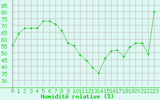 Courbe de l'humidit relative pour Le Luc - Cannet des Maures (83)