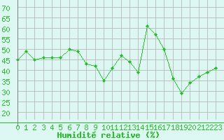 Courbe de l'humidit relative pour Ajaccio - Campo dell'Oro (2A)