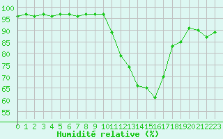 Courbe de l'humidit relative pour Leign-les-Bois (86)