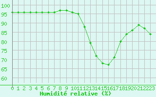 Courbe de l'humidit relative pour Avord (18)