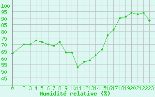 Courbe de l'humidit relative pour Saint-Vran (05)