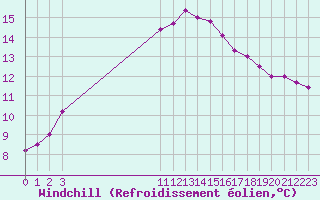 Courbe du refroidissement olien pour Kernascleden (56)