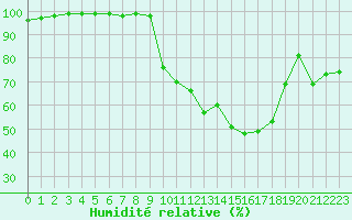 Courbe de l'humidit relative pour Saint-Yrieix-le-Djalat (19)