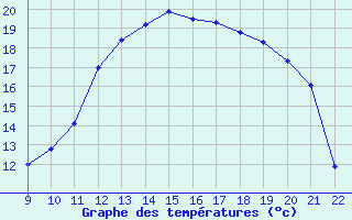 Courbe de tempratures pour Doissat (24)