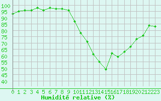 Courbe de l'humidit relative pour Vias (34)