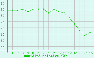 Courbe de l'humidit relative pour Beaucroissant (38)