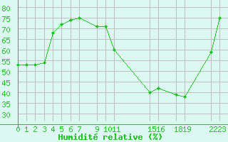 Courbe de l'humidit relative pour Saint-Bauzile (07)