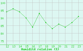 Courbe de l'humidit relative pour Remich (Lu)