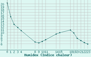 Courbe de l'humidex pour Saint-Haon (43)