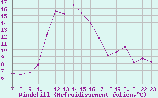 Courbe du refroidissement olien pour Colmar-Ouest (68)