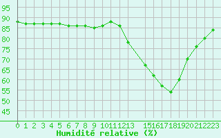 Courbe de l'humidit relative pour Colmar-Ouest (68)