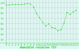Courbe de l'humidit relative pour Saint-Auban (04)