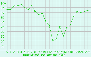 Courbe de l'humidit relative pour Poitiers (86)