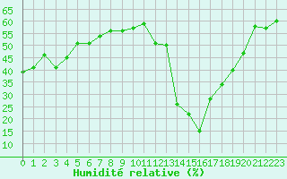 Courbe de l'humidit relative pour Jan (Esp)